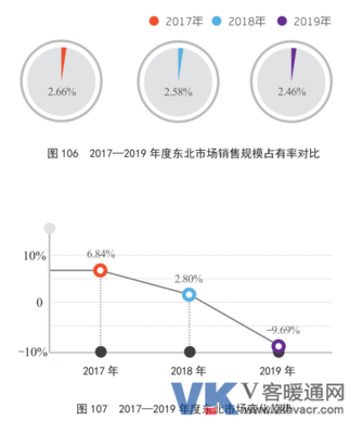 2019年東北區域中央空調市場年報分析 煤炭行業影響下的冷暖格局